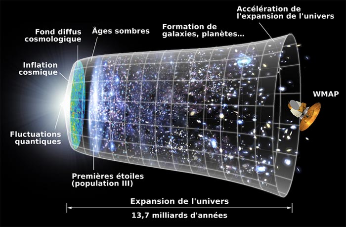 Le scénario de l’expansion de l’univers depuis le Big Bang jusqu’à nos jours