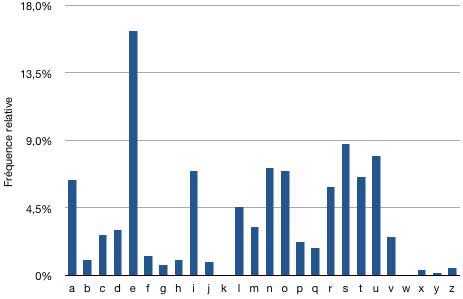 Fréquence d’apparition des lettres en Français