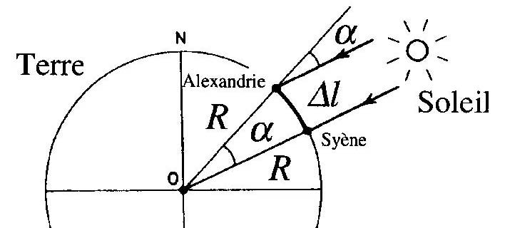 le perimetre de la terre