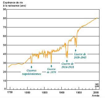 L'espérance de vie en France