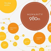 Cause des décès de l'ensemble de l'humanité