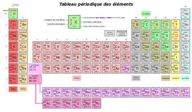 Tableau périodique des éléments