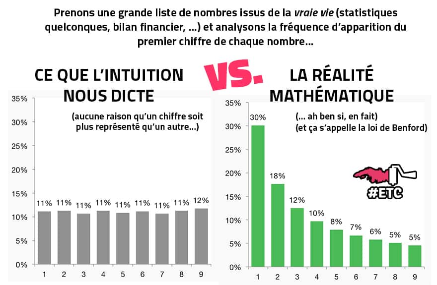 loi-de-benford