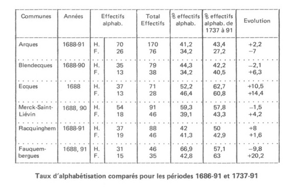 Taux alphabétisation 1688-1737